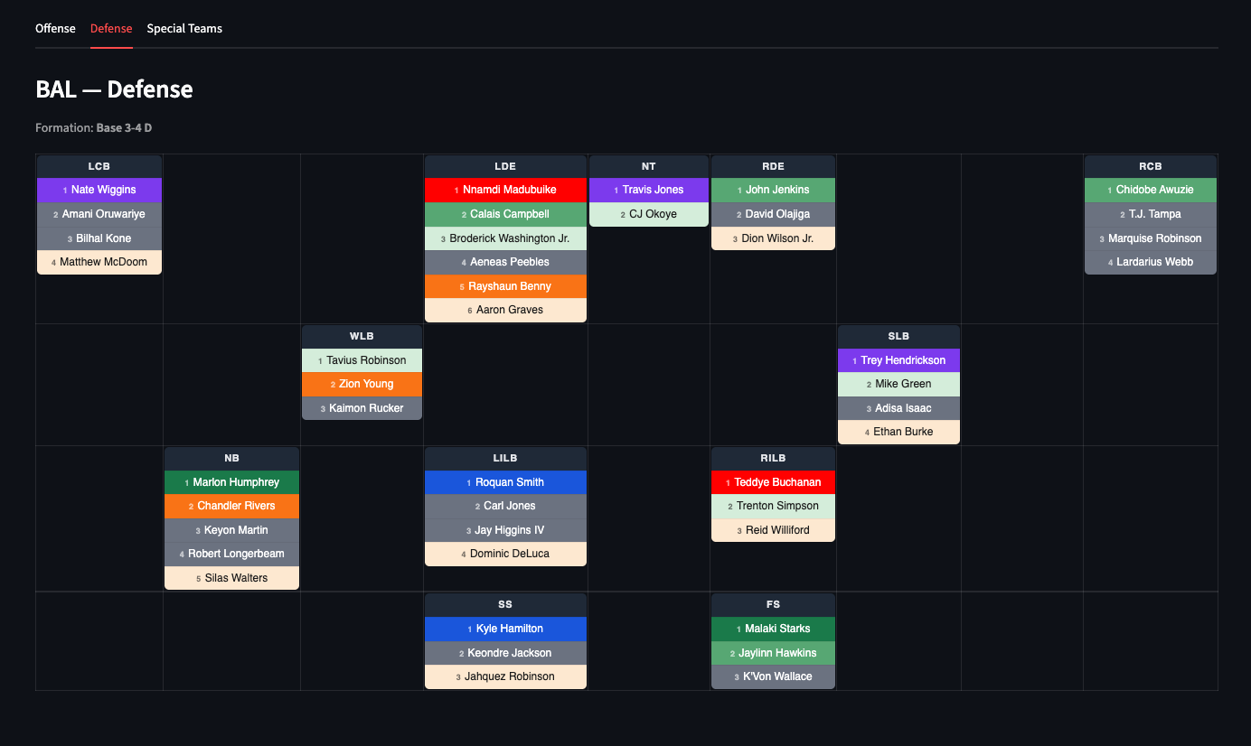 Baltimore Ravens defensive depth chart