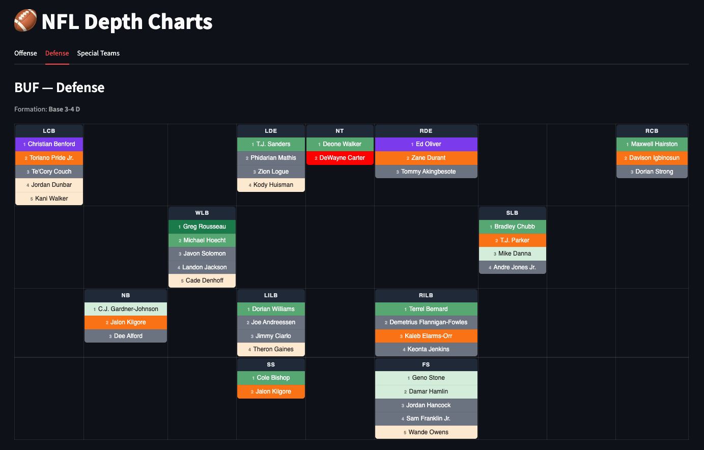 Buffalo Bills defensive depth chart
