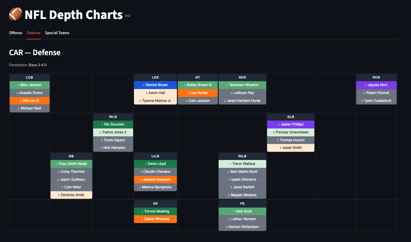 Carolina Panthers defensive depth chart