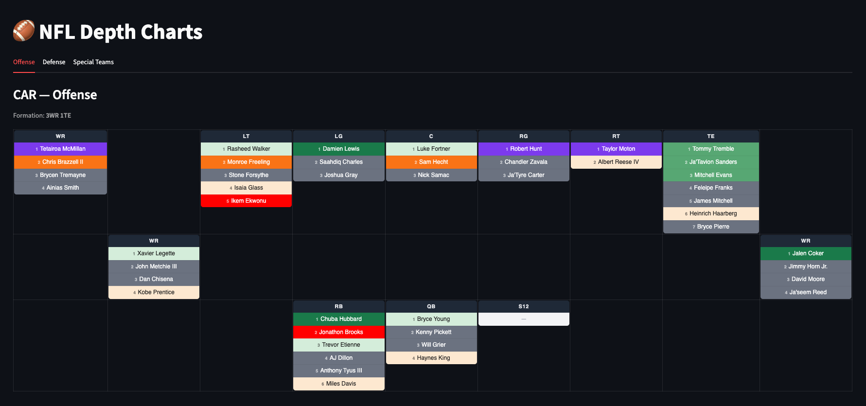 Carolina Panthers offensive depth chart