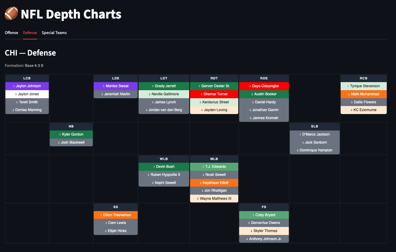 Chicago Bears defensive depth chart