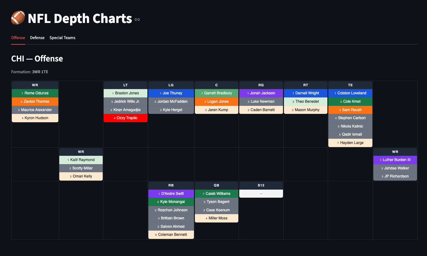Chicago Bears offensive depth chart