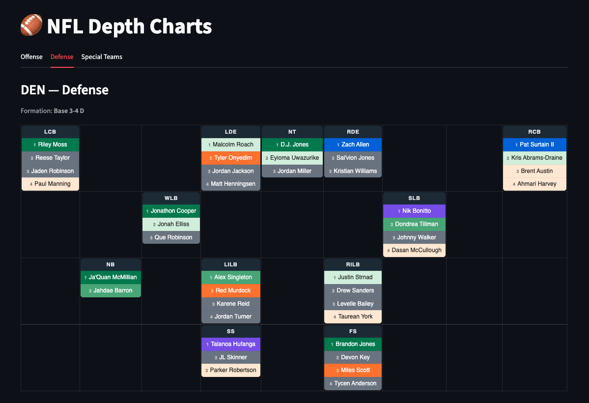 Denver Broncos defensive depth chart