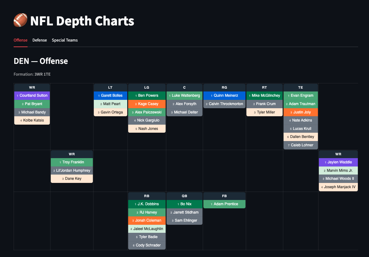 Denver Broncos offensive depth chart