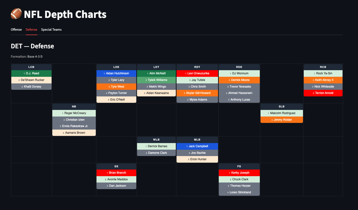 Detroit Lions defensive depth chart
