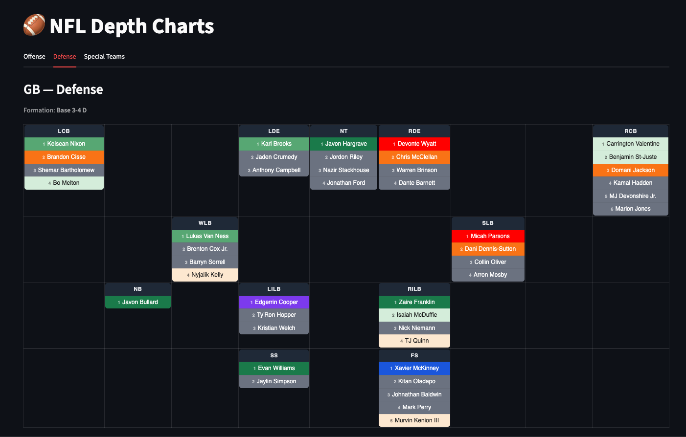 Green Bay Packers defensive depth chart