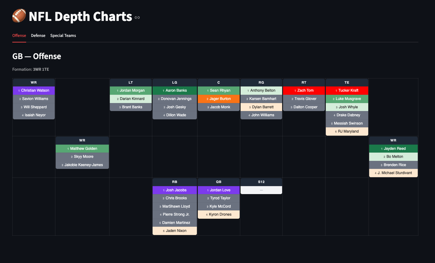 Green Bay Packers offensive depth chart