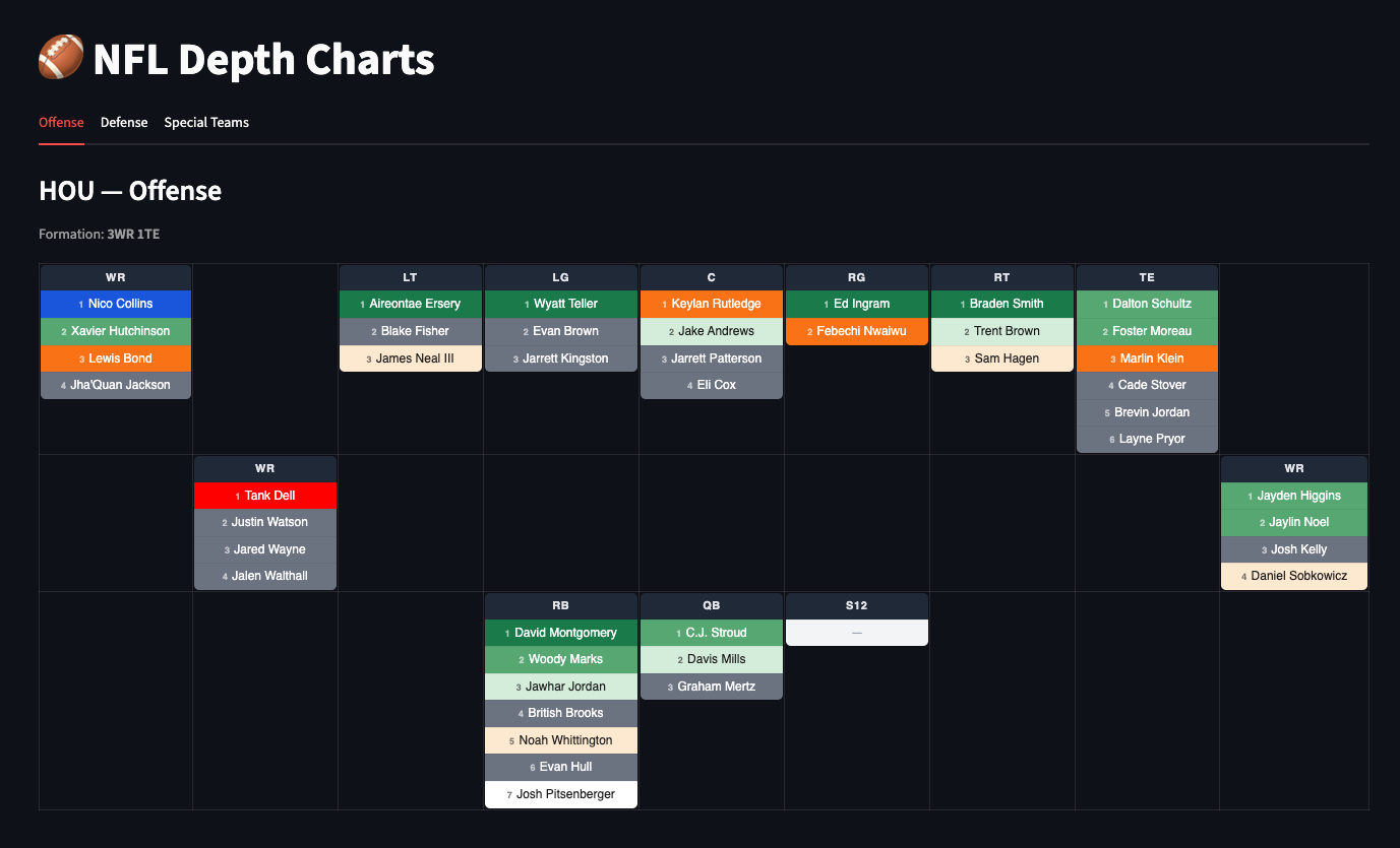 Houston Texans offensive depth chart