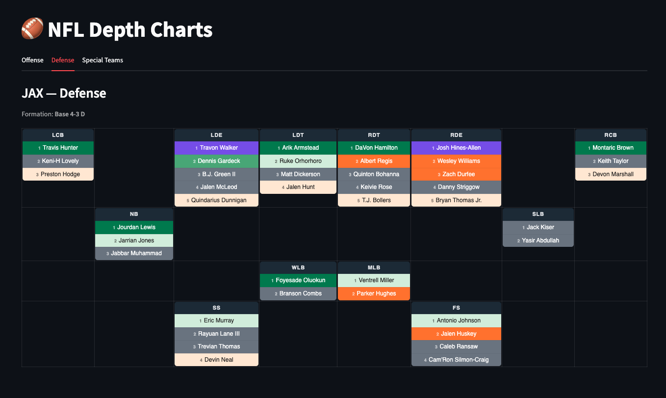 Jacksonville Jaguars defensive depth chart