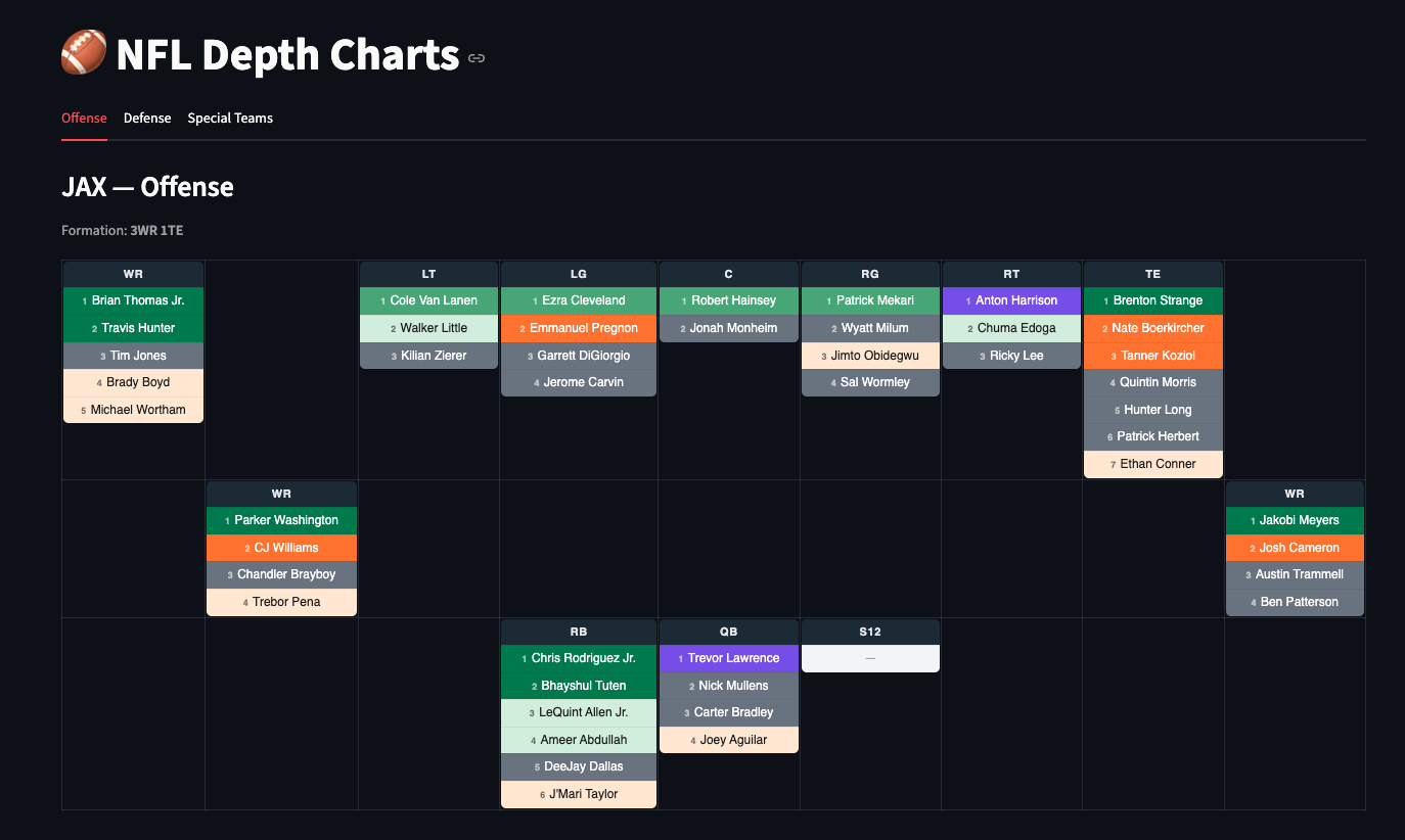 Jacksonville Jaguars offensive depth chart