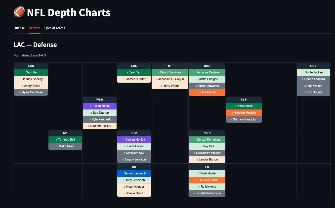Los Angeles Chargers defensive depth chart