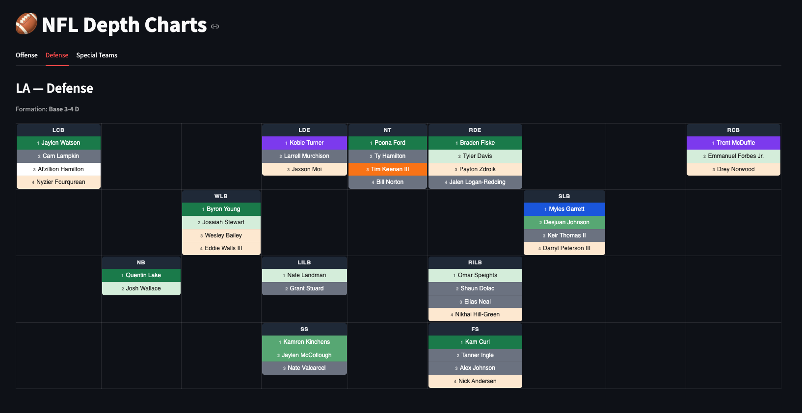 Los Angeles Rams defensive depth chart