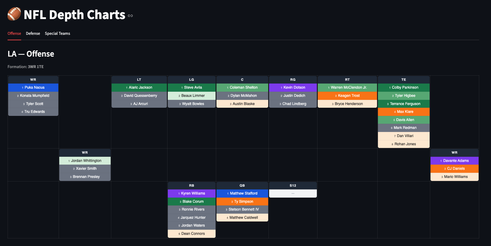 Los Angeles Rams offensive depth chart