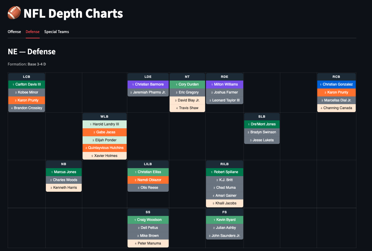 New England Patriots defensive depth chart