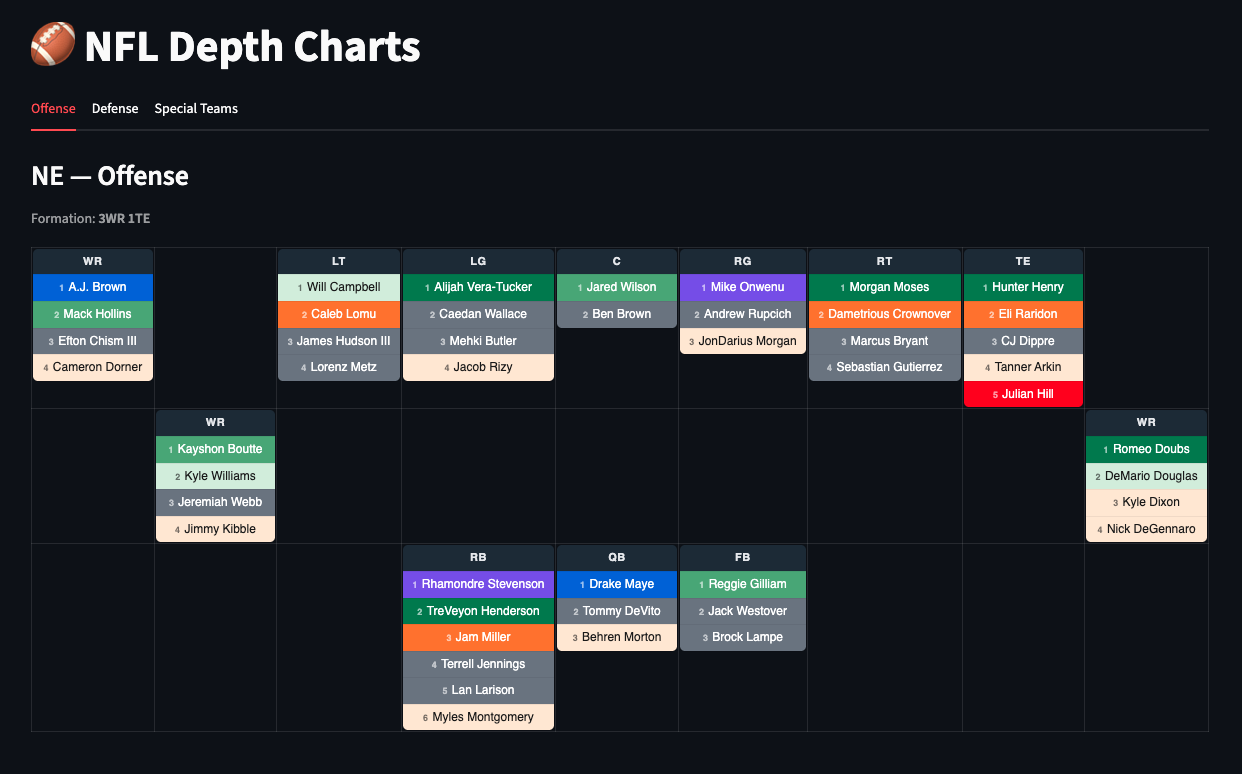 New England Patriots offensive depth chart