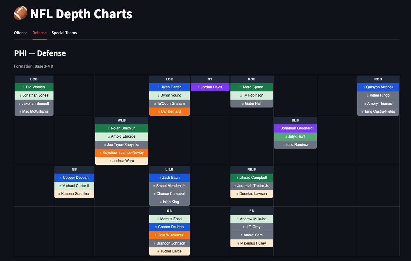 Philadelphia Eagles defensive depth chart