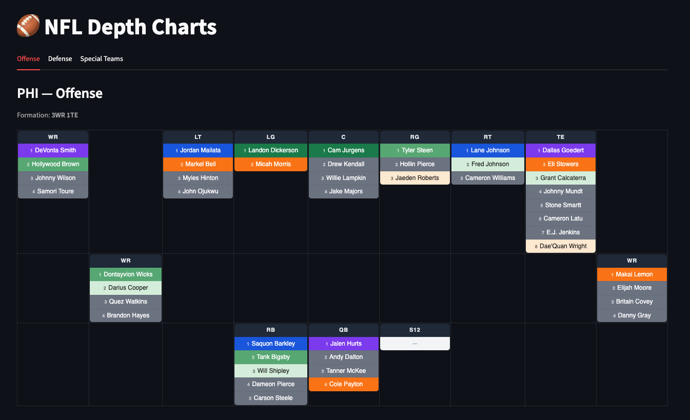 Philadelphia Eagles offensive depth chart