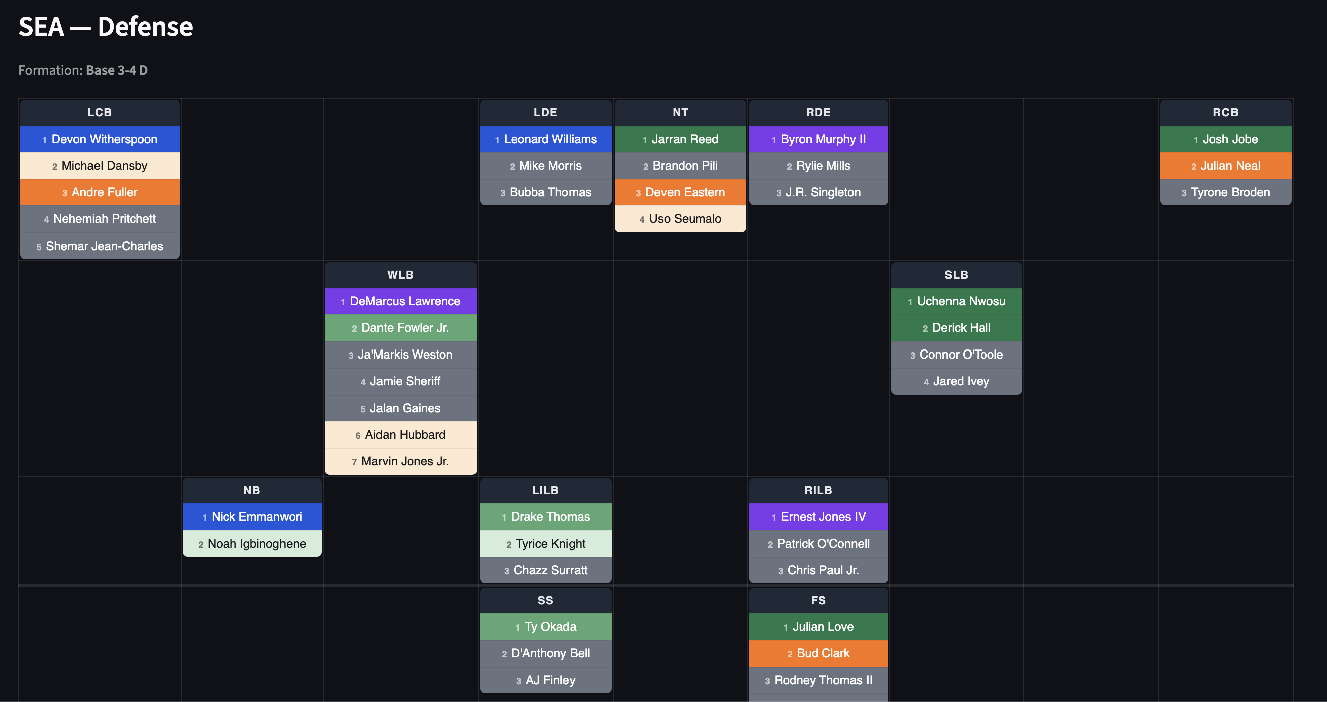 Seattle Seahawks defensive depth chart in the NFL Depth Charts app