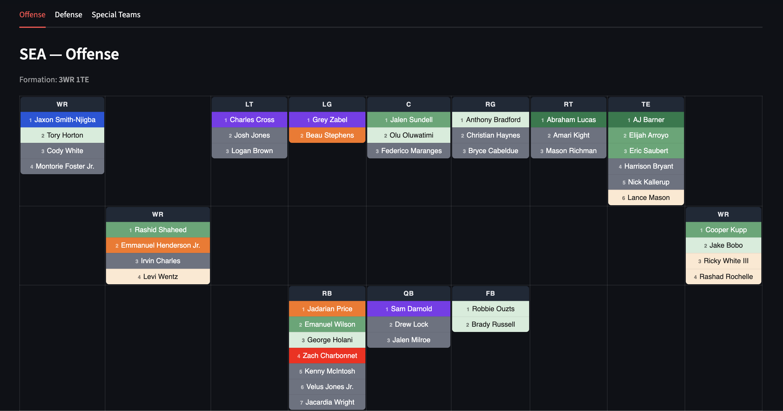 Seattle Seahawks offensive depth chart in the NFL Depth Charts app