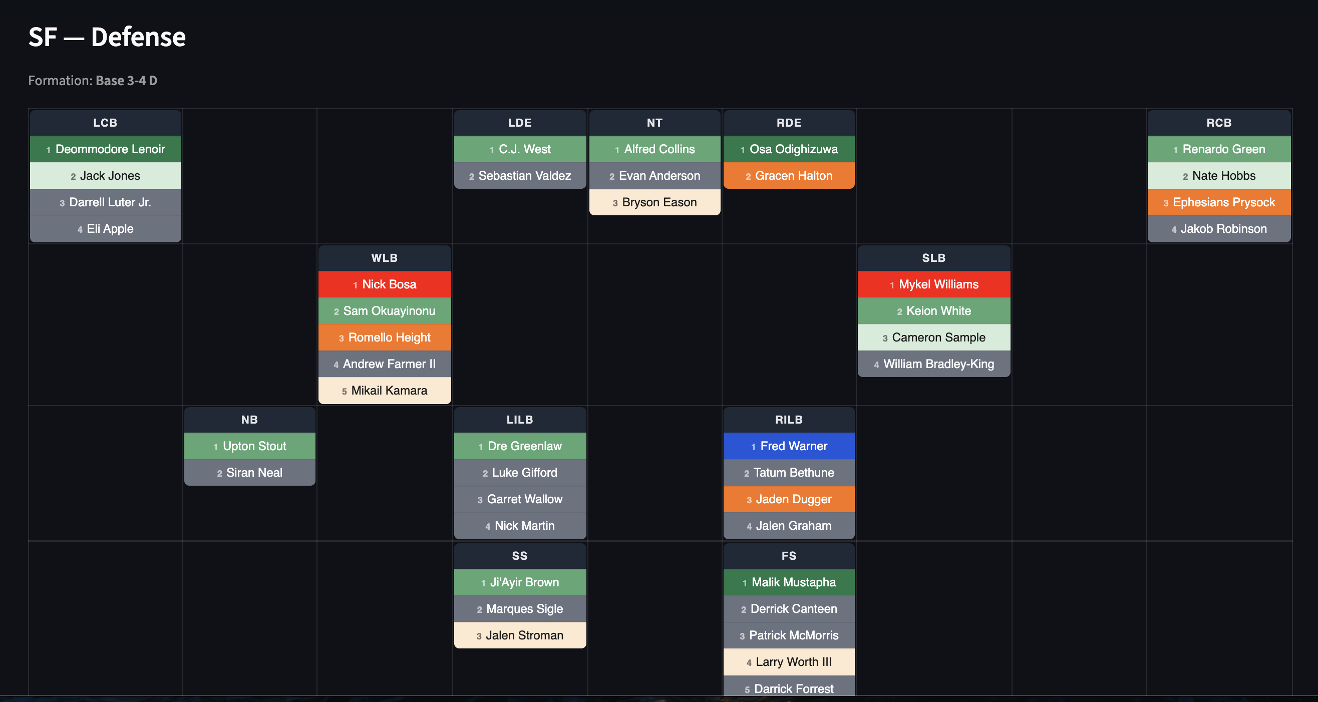 San Francisco 49ers defensive depth chart