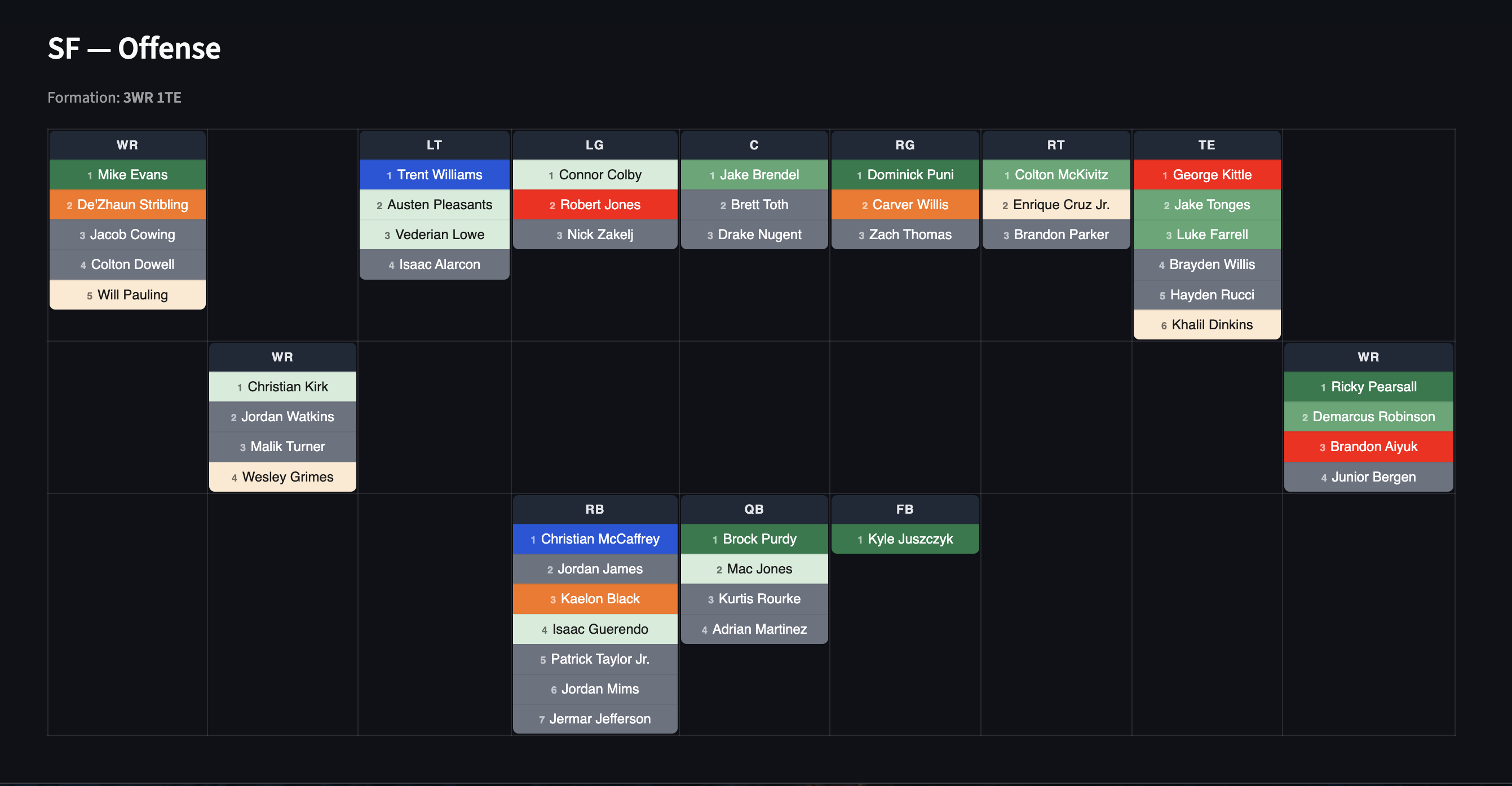 San Francisco 49ers offensive depth chart